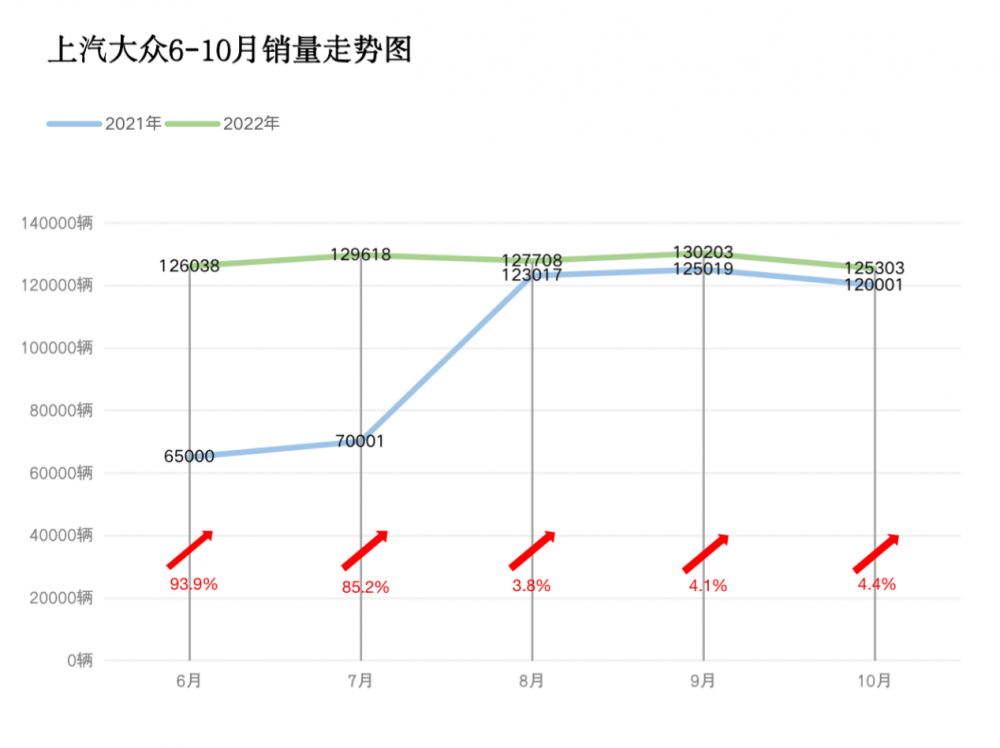 上汽大众用销量证实，年轻化战略才是取胜之道