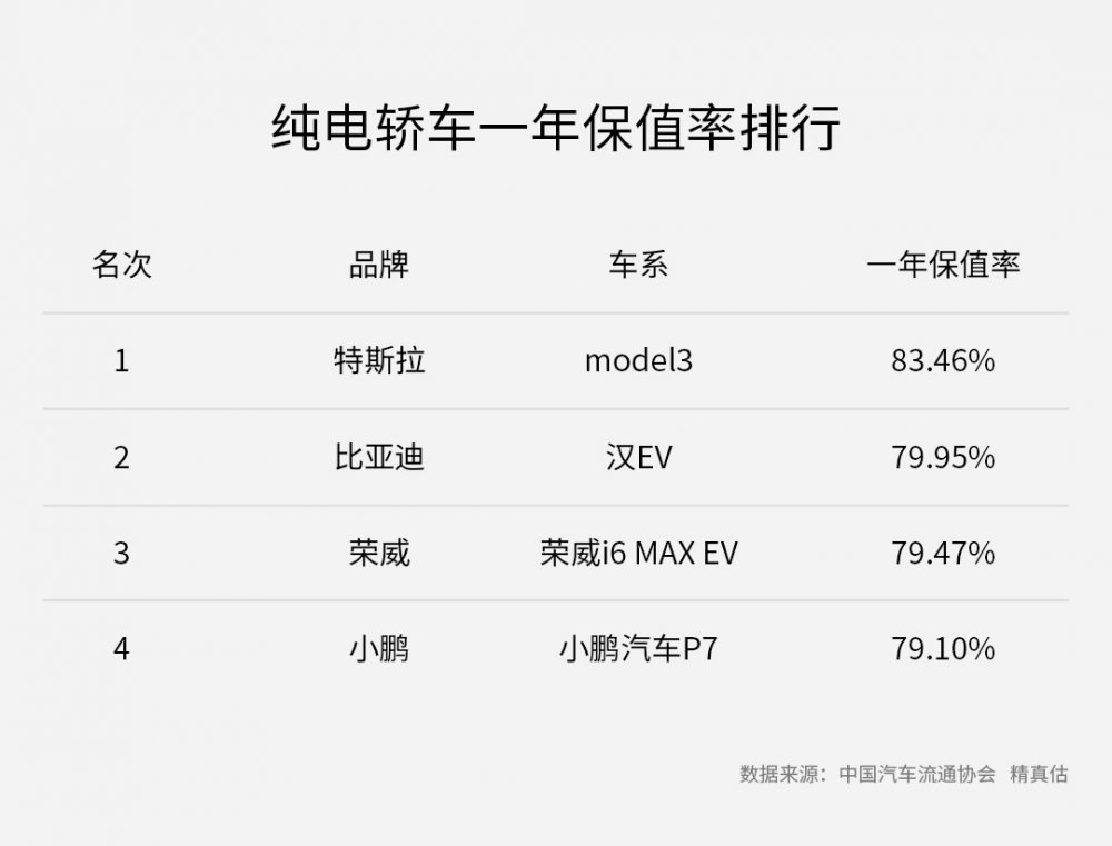 中国品牌纯电轿车一年保值率出炉，荣威i6 MAX EV位列“榜眼”