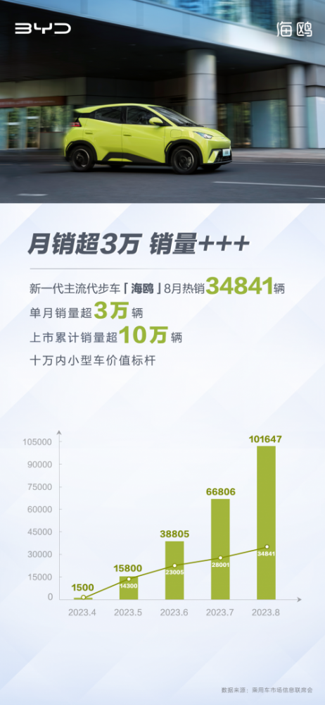 上市4个月累销超10万，海鸥以高能实力树立十万内小型车价值标杆